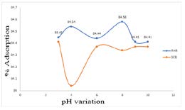 Figure 6: Effect of pH variation on the adsorption of bisphenol A using RHB and SCB.