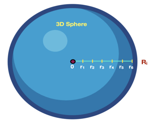 Figure 3: Concept of time or radius and volume of 3D sphere duration in regard to the radius and volume of 3D sphere.