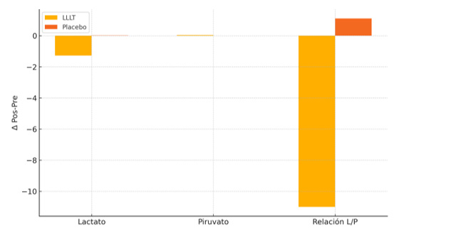 Figure 1: Acute changes in aerobic metabolic parameters after tri‑phasic LLLT.