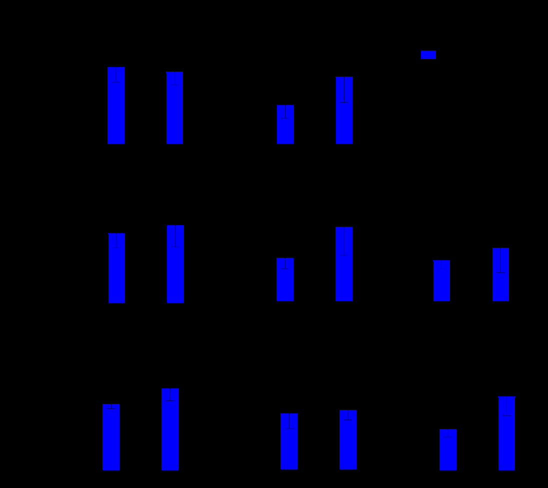 Figure 1: Lack of productive SARS-CoV-2 infection in THP-1 macrophages. Cells were either infected with SARS-CoV-2 at a multiplicity of infection (MOI) of 1 or mock-treated for one hour, and subsequently maintained in culture for 24 and 48 hours. Data shows viral titer measurement by TCID50 assay of THP-1 macrophages. Values shown are the means ± standard deviation (SD).