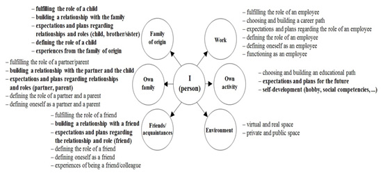 Figure 2: Content framework of the exploratory interview (research areas that are directly related to the origins of anxiety or its manifestations are in bold type).