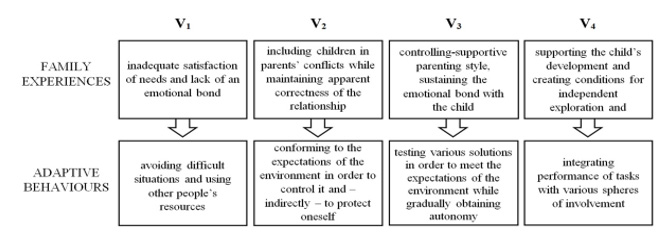 Figure 5: Family experiences as a source of adaptive behaviour of young adults.