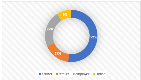 Figure 1: Breakdown of study population by parental occupation.
