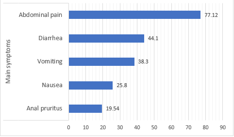 Figure 2: Frequency of symptoms of intestinal parasitosis in the study population.