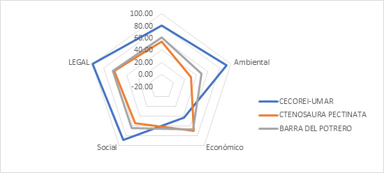 Figure 1: Sustainability index in three sustainable management units of black iguanas Ctenosaura pectinata e Iguana iguana.