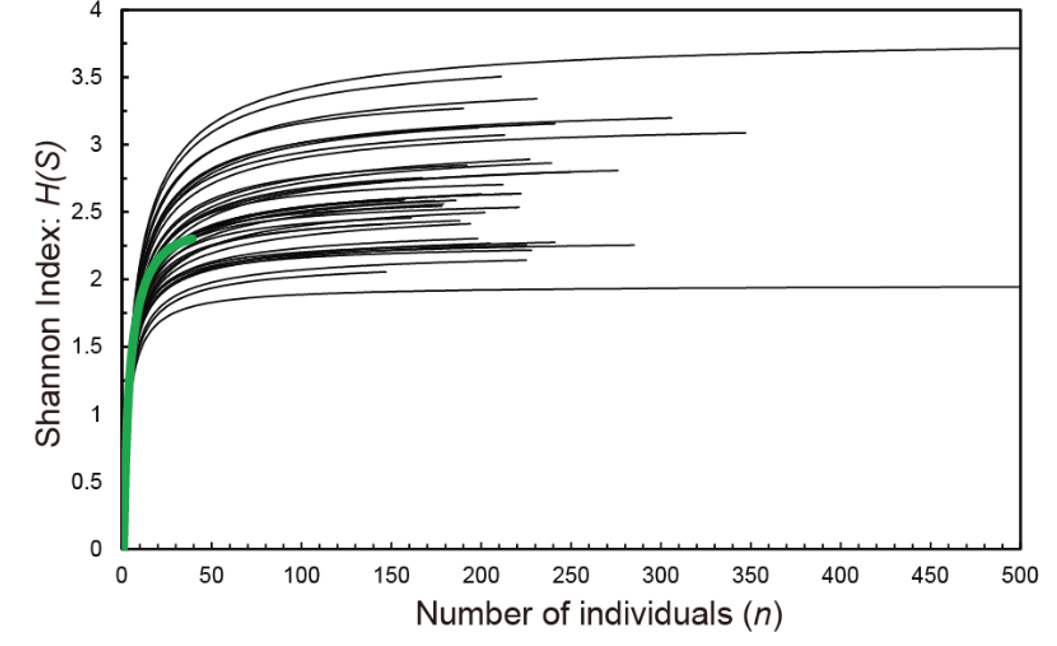 Figure 2: Relationship between number of individuals and Shannon’s index of Recent ostracods off Kumamoto Port, Ariake Sea, Kyushu, Japan. Solid green curve from St. 4 where the number of individuals was not sufficient.