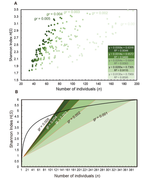 Figure 3: Relationship between number of individuals and Shannon’s index among five different gradients (gr =0.005, 0.004, 0.003, 0.002, 0.001) of Recent ostracods off Kumamoto Port, Ariake Sea, Kyushu, Japan. A. Plots of 40 sites and its approximation line with explanatory coefficient (R2) when gr = 0.005, 0.004, 0.003, 0.002, and 0.001. B. Five thresholds between the population size and S(H). The curve shows the maximum value of Shannon’s index H(S) when one individual of each species is occurred.