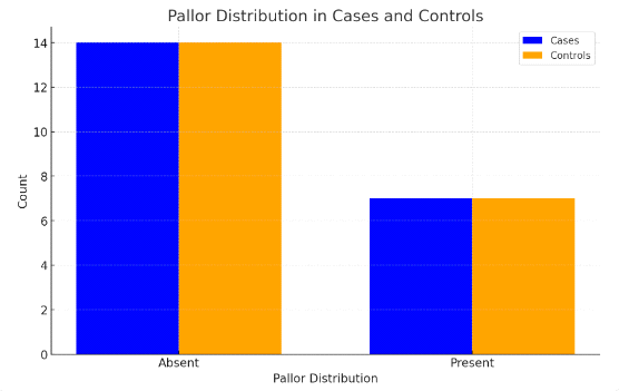 Figure 10: History of Previous LBW Pregnancy Distribution.