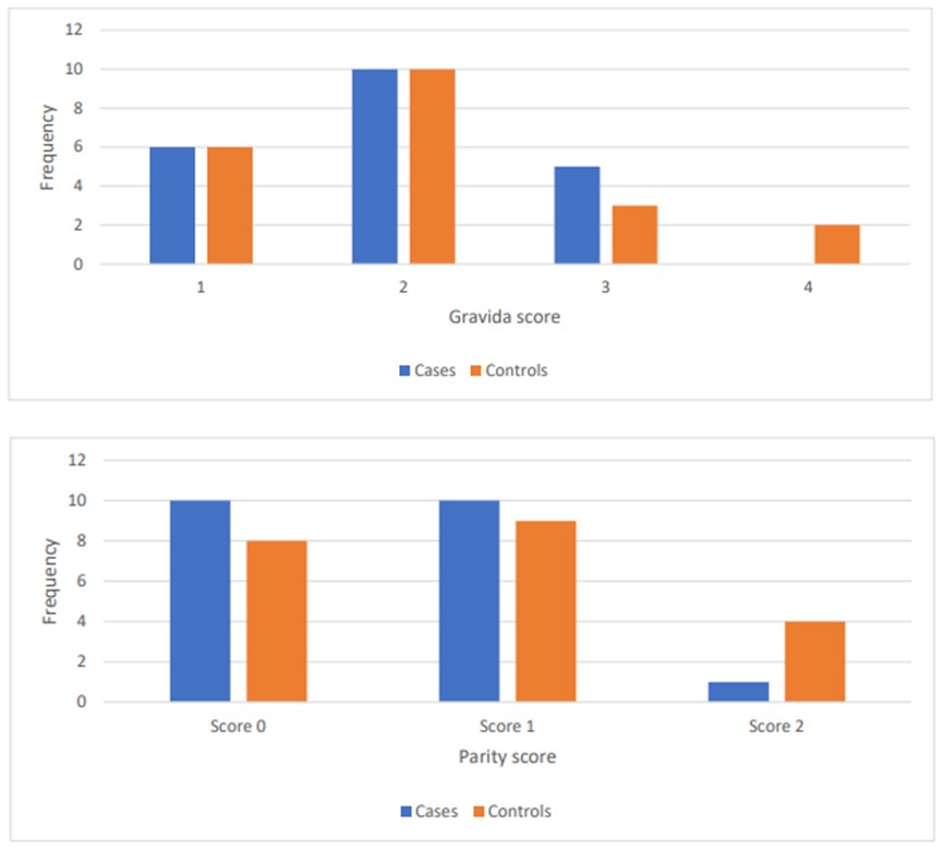 Figure 14: Systolic BP Distribution.