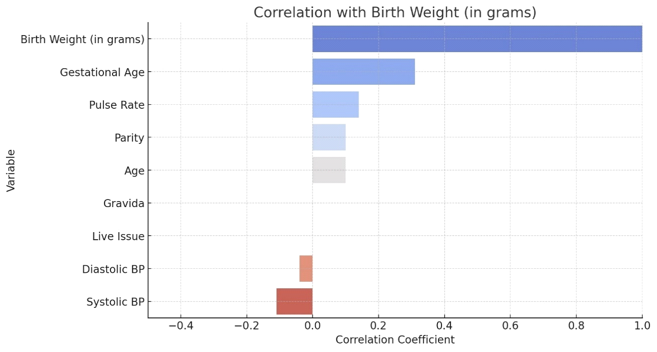 Figure 17: Distribution of APGAR Score.