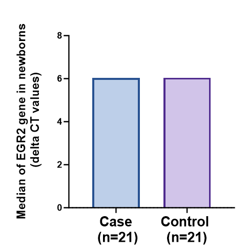 Figure 24: Comparison of Delta CT Values Of EGR2 Gene Expression in Low Birth Weight (N=21) and Normal Birth Weight Newborns (N=21).