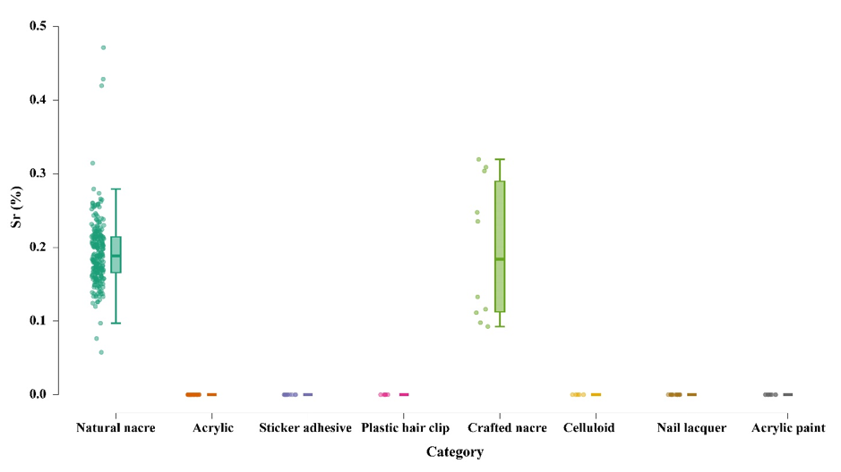 Figure 5: Giliken DP, et al. [36] showed that Ca/Sr ratios are strong indicators of biological control in marine aragonitic shells, and we have estimated these ratios for the samples analyzed. The calculated ratio of all the samples in this set is shown in Figure 6.