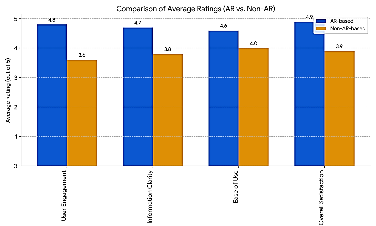Figure 4: Regression Analysis for AR Environmental Impact perspective shopping vs Total spending in different stages of online shopping.