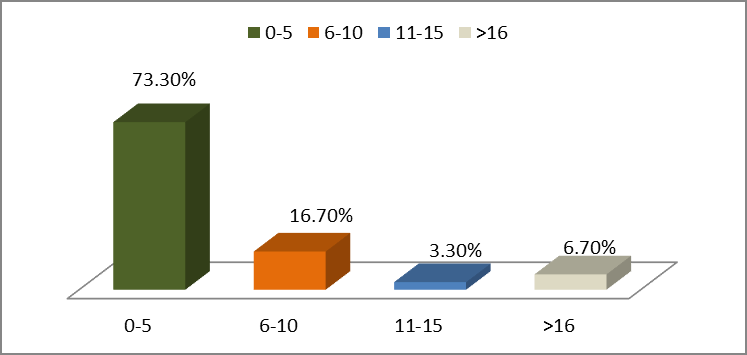 Figure 1: Percentage of age in the study.