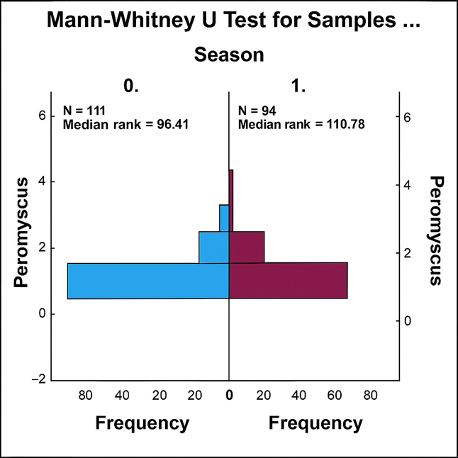 Figure 3: Nonparametric analysis of Mann-Whitney U test of the identified prey species by seasonal study period; the most frequence occurrence were: A) Peromyscus sp and B) Chaetodipus sp.