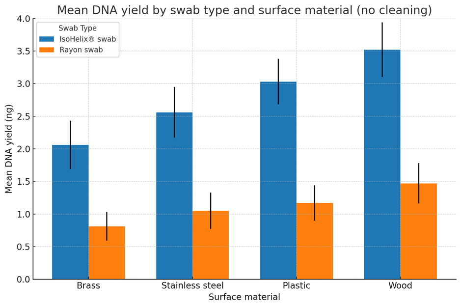 Figure 1: A Kruskal–Wallis test confirmed that swab type had a statistically significant effect on DNA yield (H = 27.4, df = 1, p = 0.0001). Further analysis showed that surface material also had a significant influence (H = 30.8, df = 3, p < 0.0001), with wood and plastic producing higher yields than stainless steel or brass.
