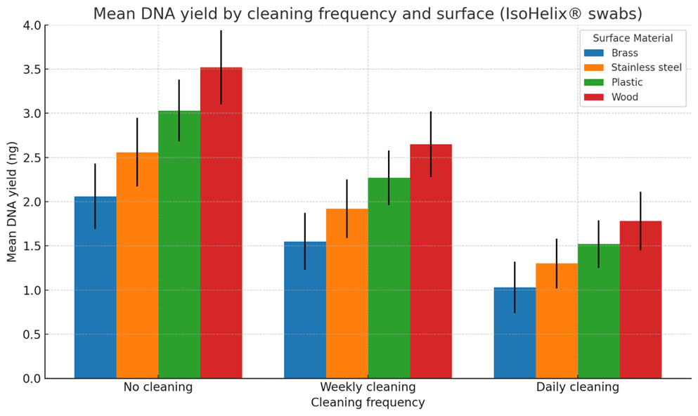 Figure 2: When no cleaning was performed, IsoHelix® swabs recovered a mean of 2.80 ± 0.50 ng per swab, while rayon swabs yielded 1.13 ± 0.28 ng. Weekly cleaning reduced yields by approximately 25% (IsoHelix®: 2.07 ± 0.45 ng; rayon: 0.81 ± 0.23 ng), and daily cleaning further halved DNA recovery (IsoHelix®: 1.41 ± 0.33 ng; rayon: 0.54 ± 0.18 ng).
