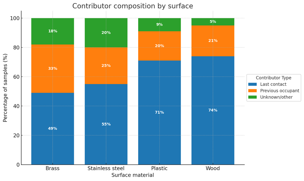 Figure 3: Stacked Bar Chart Showing the Contributor Composition of DNA Profiles Recovered from Four Different Door-Handle Materials-Brass, Stainless Steel, Plastic, and Wood. Each Bar Represents 100% of Samples for that Surface and is Segmented by the Identity of the Major DNA Contributor: Last Contact (Blue), Previous Occupant (Orange), Or Unknown/Other Contributors (Green). The Dominance of Last-Touch DNA Varied Significantly by Material, with Wood and Plastic Handles Yielding Last- Contact Major Contributors in 74% And 71% of Samples, Respectively, While Brass and Stainless Steel Showed Reduced Last- Contact Dominance (49% and 55%, Respectively) and Increased Contributions from Prior Handlers and Unknown Sources. A Chi-Square Test Confirmed a Significant Association Between Surface Material and Contributor Composition (Χ² = 18.1, Df = 6, P = 0.006). These Results Suggest that Surface Type Plays a Key Role in the Temporal Resolution of Touch DNA, with Porous or Textured Materials Favoring Recovery from the Most Recent Contact, While Metallic Surfaces Retain More Complex or Persistent Mixtures.