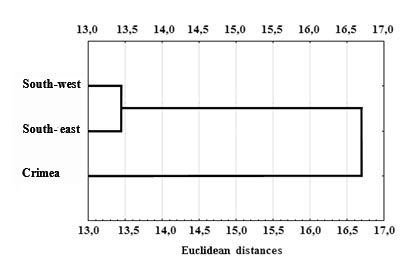 Figure 2: Population variability of craniological indicators of roe deer (n = 257).