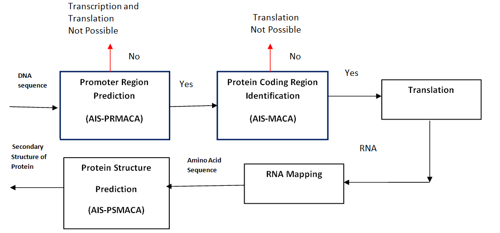 Figure 1: Logical Structure of Deep Learning Problems.