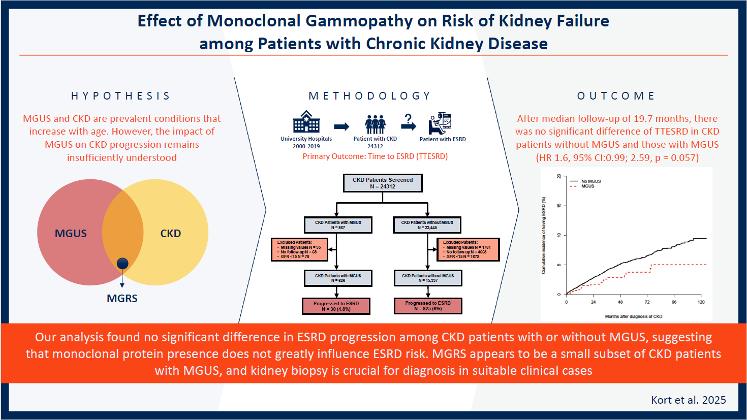 Figure 1: We included 626 patients with both MGUS and CKD and 15337 patients with CKD alone. The median age for patients with MGUS vs. patients without was 71.8 and 74.7 years old, respectively. Both cohorts had a similar male to female distribution of ~1:1. African Americans contributed to 33.5% of the total patient population that was evaluated. There was no significant difference detected between both groups in the frequency of diabetes mellitus (DM), however hypertension (HTN) was higher in patients with MGUS (87.5% vs. 80%; _p_ = < 0.0001). Among the MGUS group, 453 out of 626 patients (72%) had a GFR lower than 60 mL/min, while among the non-MGUS group, 11,529 out of 15,337 patients (75%) had a GFR lower than 60 mL/min. There was a notably higher proportion of patients in the MGUS group who were at stage IV CKD upon recruitment (19.1% in patients with MGUS vs 14.5% in patients without MGUS _p_ = 0.02).