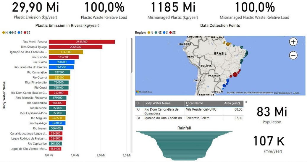 Figure 4: Overview of the Dashboard created from data available on the Ocean Cleanup Company’s “River Plastic Emissions to the World’s Oceans” website, exclusively for analyzes referring to Brazil.