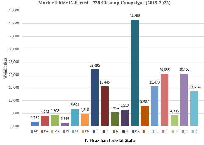 Figure 6: Analyzes of the cleanup campaigns on marine litter in the Brazilian Coastal States from 2019 to January 2023.