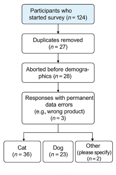 Figure 1: STROBE Chart of respondents’ disposition. Demographics
