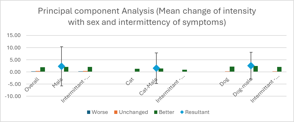 Figure 2: Principal component Analysis (Mean change of intensity with sex and intermittency of symptoms).