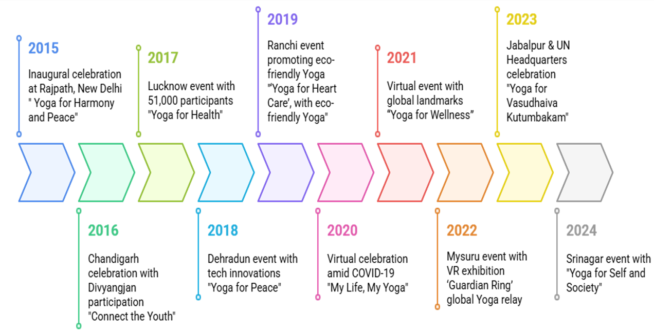 Figure 1: Milestones of the International Day of Yoga.