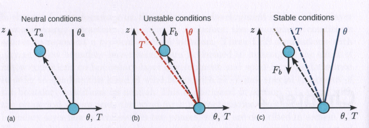 Figure 2: Definition of boundary layer stability conditions in terms of vertical temperature (T) profiles (dashed lines) and potential temperatures (θ ) (solid lines). The effect of buoyancy on an air parcel (blue circle) moving upwards is also shown: (a) Neutral conditions: no buoyancy force and the motion is not affected; (b) Unstable conditions: buoyancy force Fb in the direction of the motion, so the parcel is accelerated; (c) Stable conditions: Buoyancy force Fb opposite to the direction of motion, so the movement is counteracted. (©Allaerts D [53]. Large-eddy simulation of wind farms in conventionally neutral and stable atmospheric boundary layers, p. 16)