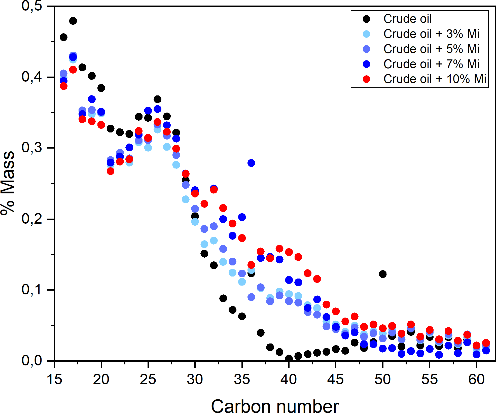 Figure 1: Chromatography profile of the crude oil used during the tests.