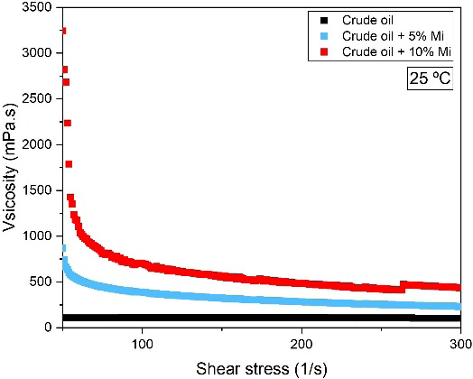 Figure 3: Viscosity of crude oil varying the temperature under shear rate of 50 s−1 with different micro wax proportions.