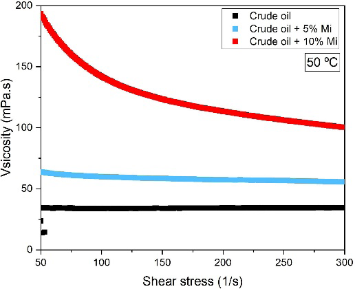 Figure 4: Viscoelastic behavior of crude oil with different amount of microcrystalline paraffin varying temperature from 70°C to 5°C.
