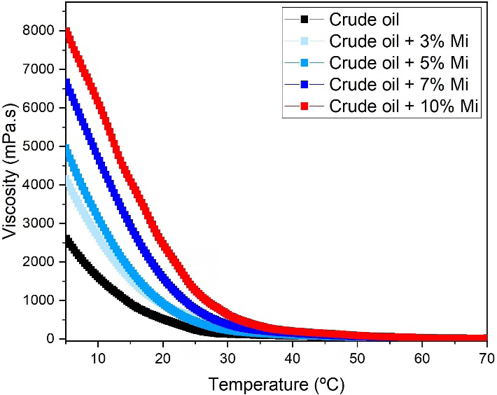 Figure 5: Yield Stress measured for samples tested with different amounts of microwax This behavior was also observed in another study Li, et al. [20] where the authors evaluated the crude oil yield stress for three different initial temperatures and detected that, even with similar behavior, the tension at the breaking point between the samples was different, highlighting the pretreatment carried out for each.