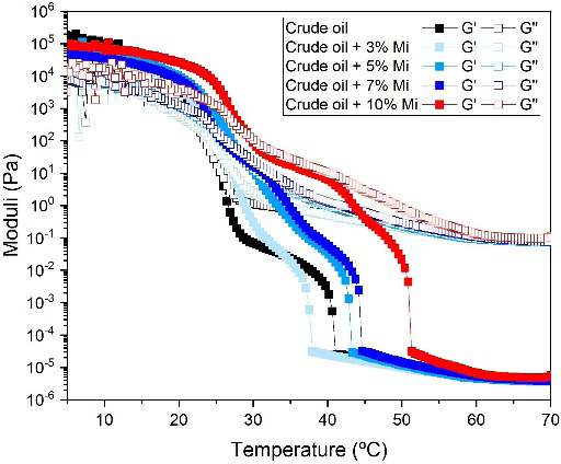 Figure 7: DSC thermal analysis of crude oil samples with varying wax concentrations.