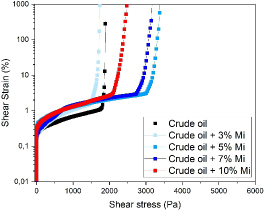 Figure 8: (A) Viscosity measurements of pure crude oil and crude oil with 10% of macro and 10% of micro wax and (B) Viscoelastic behavior of pure crude oil and crude oil with 10% of macro and 10% of micro wax.