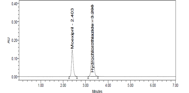 Figure 2: Structure of Hydrochlorothiazide. Several analytical methods have been reported for the determination of MXP and HCT alone in biological fluids and in pharmaceutical formulations. Literature survey revealed several analytical methods have been reported for individual estimation [4-7] of MXP and HCT and in combination with other drugs [8-12] but only two HPLC methods [13,14] were reported for simultaneous estimation of MXP and HCT. Hence an attempt has been made to develop a simple, precise, reliable, sensitive and selective HPLC method for the analysis of MXP and HCT in bulk samples and in combined tablet dosage form. The proposed method was validated according to ICH guidelines [15].
