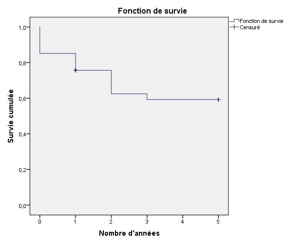 Figure 2: Overall survival of patients with head and neck cancers.