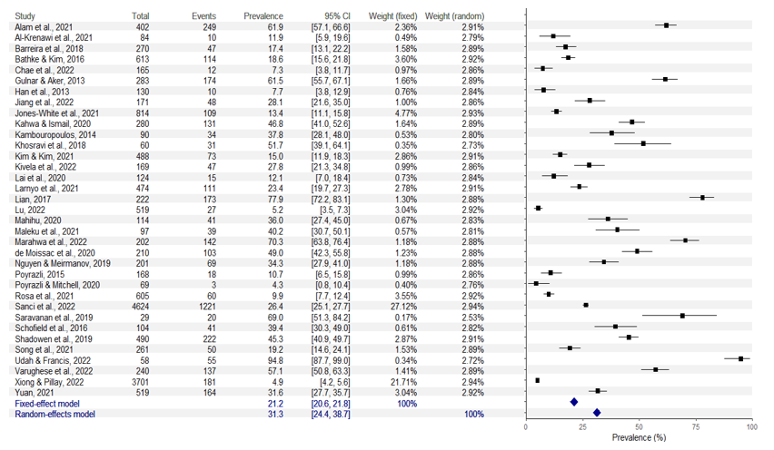 Figure 2: Forest plot for prevalence of depression. Note. Total = total number of international students; event = number of subejcts exhibiting symptoms of depression; prevalence = prevalence of depression (computed as “(event counts / number of international students)*100%”); CI = confidence interval; weight (fixed) = study weight under fixed effect model; weight (random) = study weight under fixed effect model.