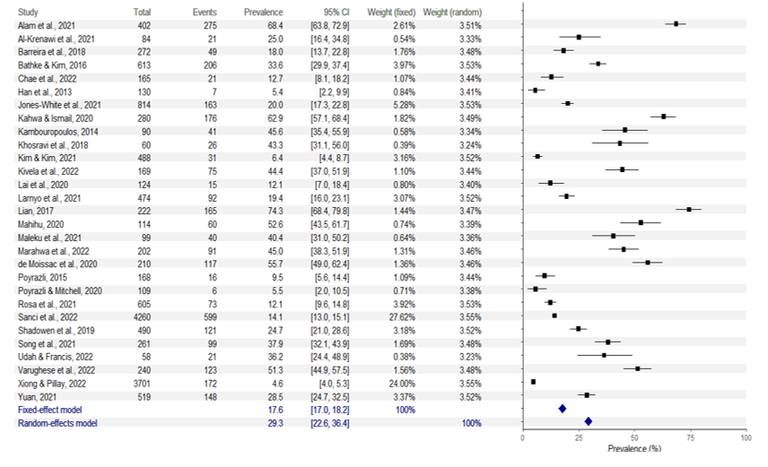 Figure 3: Forest plot for prevalence of anxiety.
