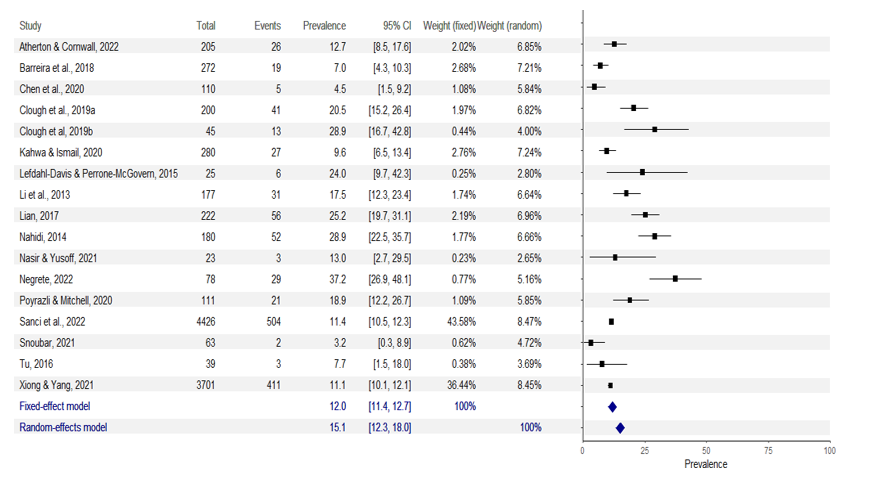Figure 5: Forest plot for prevalence of help-seeking behavior.