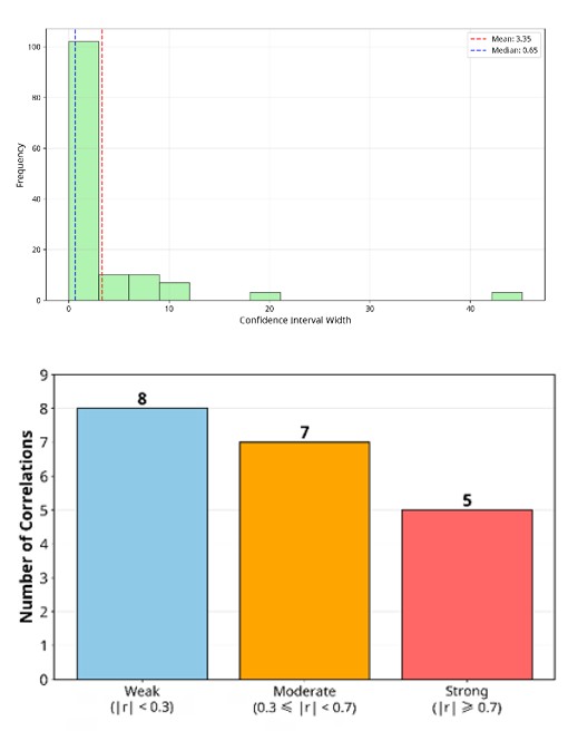 Figure 13: Comprehensive metric results.