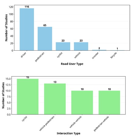 Figure 7: Distribution of sample sizes. Sample Size Distribution by Study Methodology: The sample size distribution for the five standard study methodologies is illustrated in Table 2, which uses a logarithmic y-axis for clear comparison. It shows significant variation in sample sizes, with mixed-methods and observational studies having the largest and most variable sizes due to real-world data collection. Experimental studies also demonstrate a wide range of sample sizes, reflecting diverse experimental designs. This visualization illustrates how research methodology affects sample size. The study’s methodology influences the scale of the research and the generalizability of the findings. Recognizing these differences is vital for interpreting meta-analysis results and for planning future research.