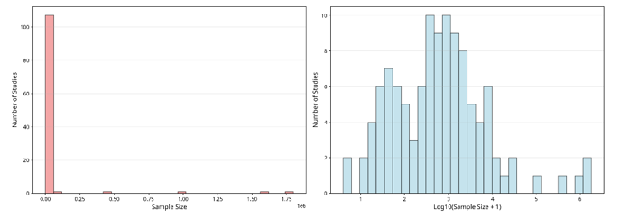 Figure 9: The left panel shows an intense concentration of p-values near zero, with over 700 values in the first bin, indicating high statistical significance. However, the distribution declines sharply with few results nearing p = 1.0. It’s important to interpret this concentration cautiously, as it may indicate publication bias, where studies with non-significant results are less frequently published.