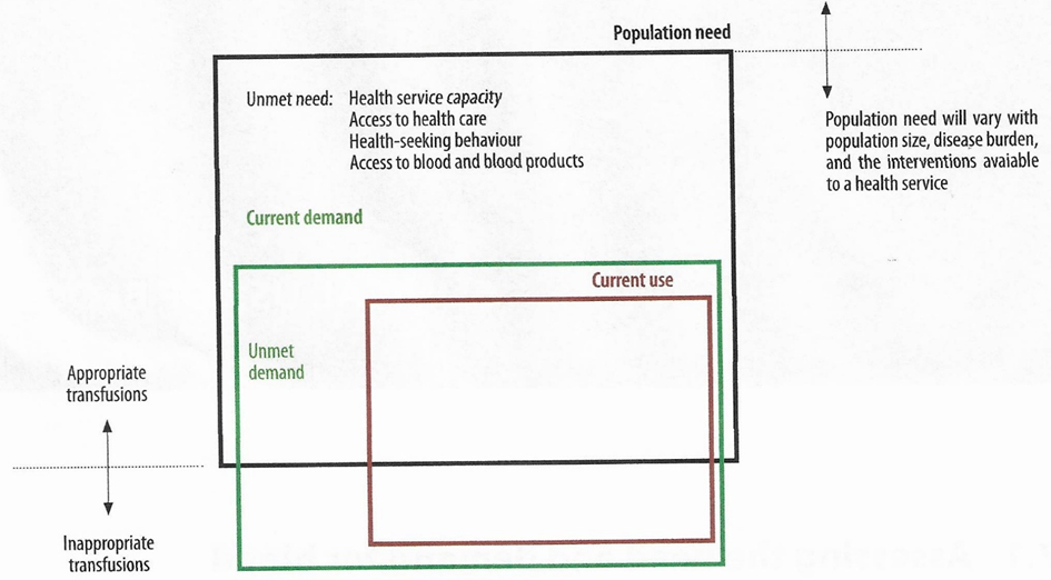 Figure 1: Paradigm of ‘need for, demand for, and use of blood’. (source WHO)