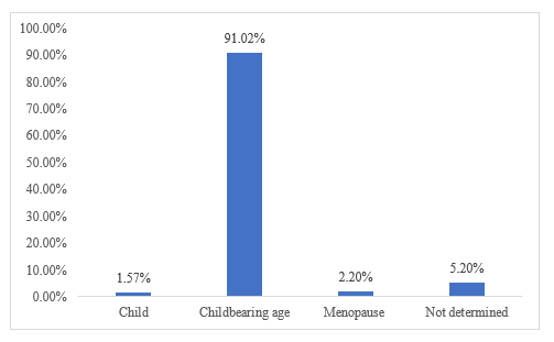 Figure 1: Distribution of Candida by age group.