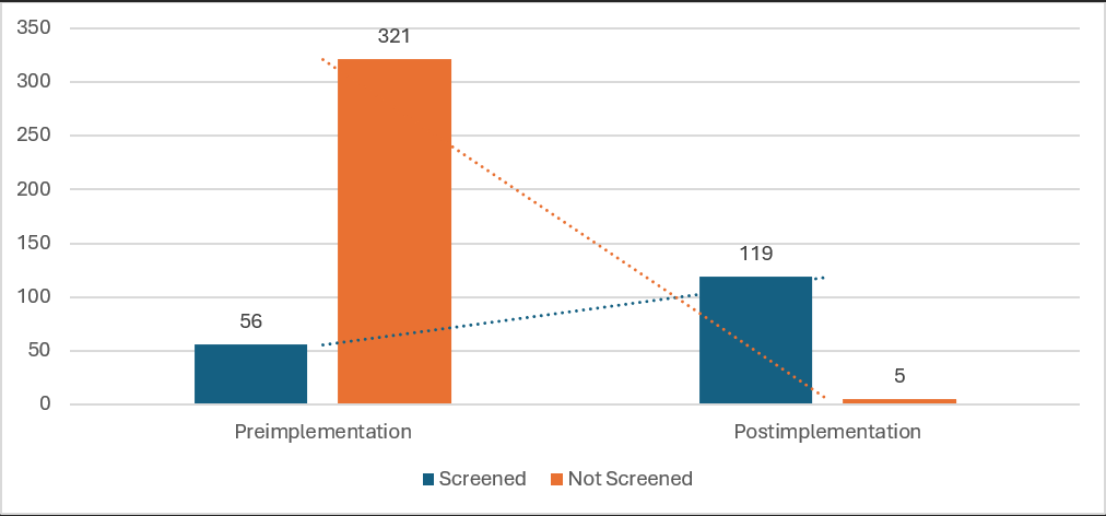Figure 1: Bar Graph of Screenings by Group.