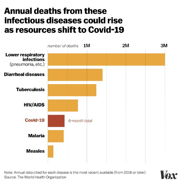 Figure 2: Annual deaths reported from these infectious diseases.