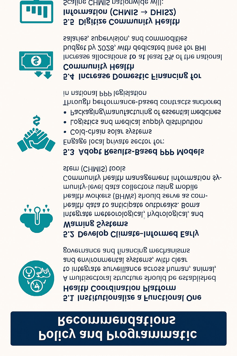 Figure 4: Policy and Programmatic Recommendations.